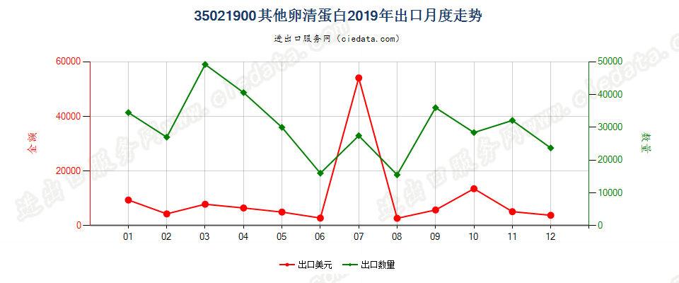 35021900其他卵清蛋白出口2019年月度走势图