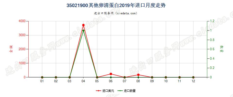 35021900其他卵清蛋白进口2019年月度走势图