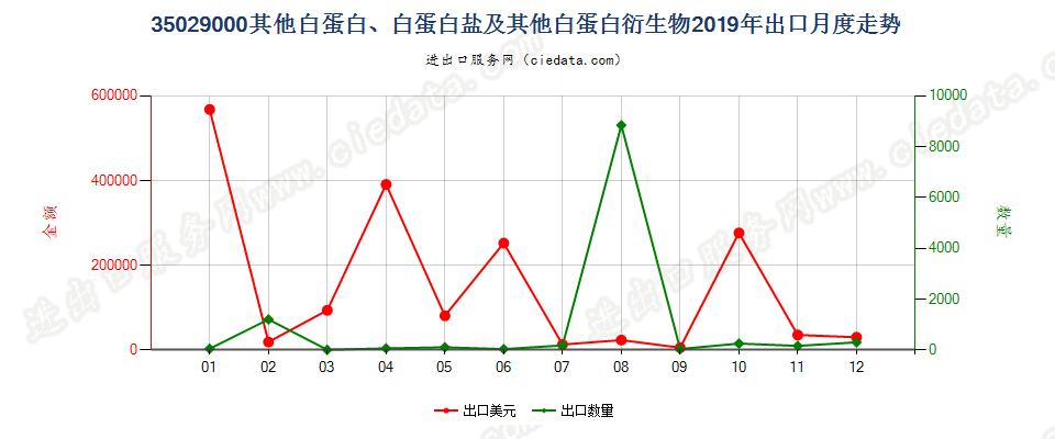 35029000其他白蛋白、白蛋白盐及其他白蛋白衍生物出口2019年月度走势图