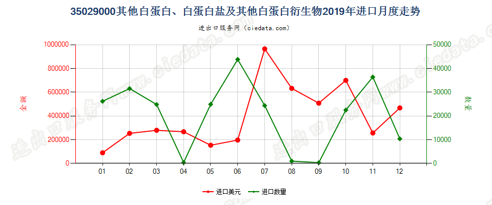 35029000其他白蛋白、白蛋白盐及其他白蛋白衍生物进口2019年月度走势图