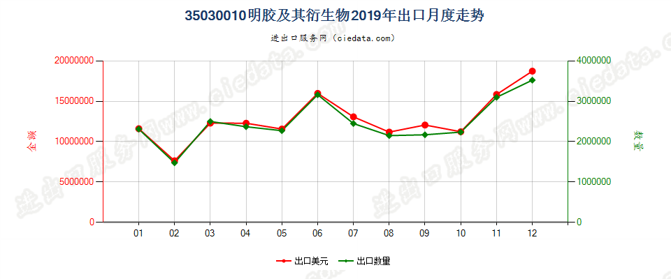 35030010明胶及其衍生物出口2019年月度走势图