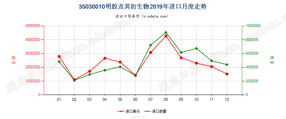 35030010明胶及其衍生物进口2019年月度走势图