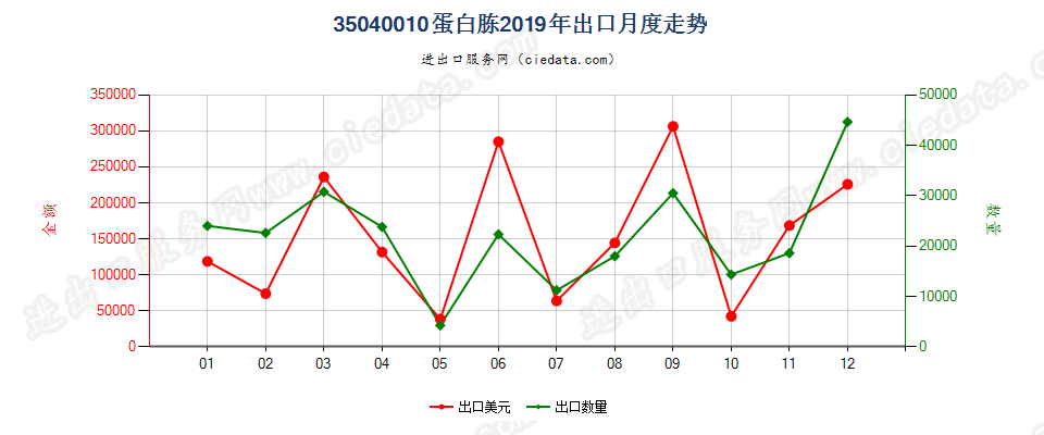 35040010蛋白胨出口2019年月度走势图