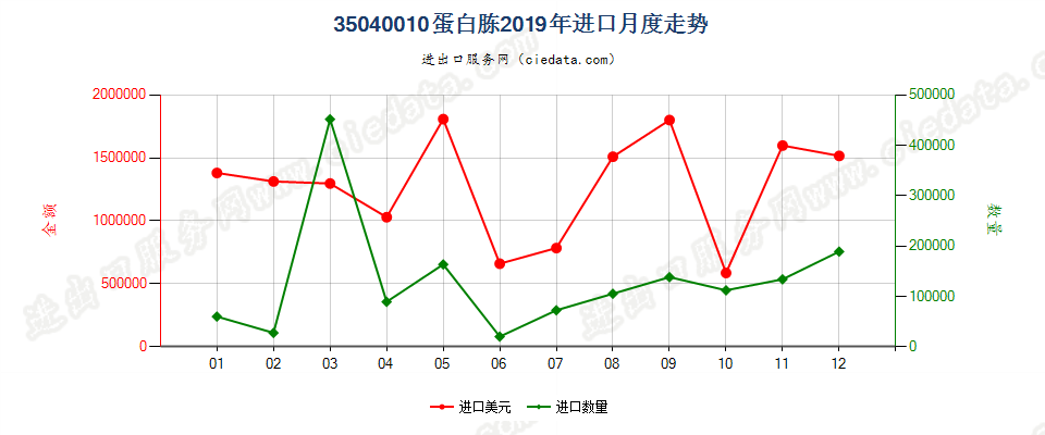 35040010蛋白胨进口2019年月度走势图