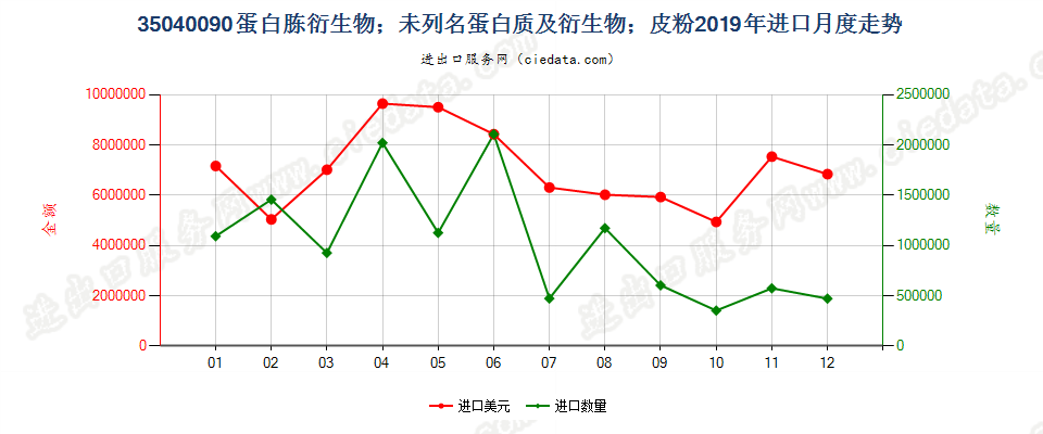 35040090蛋白胨衍生物；未列名蛋白质及衍生物；皮粉进口2019年月度走势图