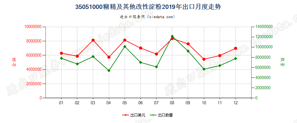 35051000糊精及其他改性淀粉出口2019年月度走势图