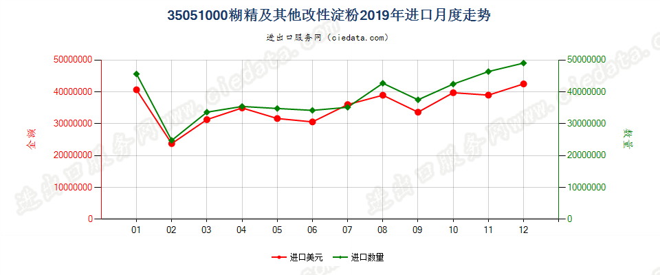 35051000糊精及其他改性淀粉进口2019年月度走势图