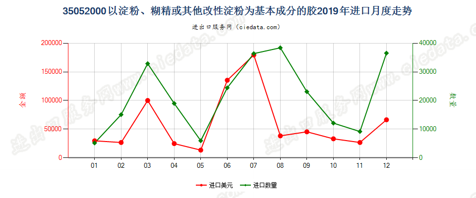 35052000以淀粉、糊精或其他改性淀粉为基本成分的胶进口2019年月度走势图