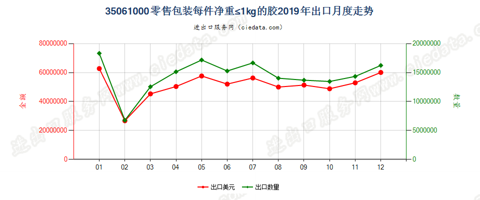 35061000零售包装每件净重≤1kg的胶出口2019年月度走势图