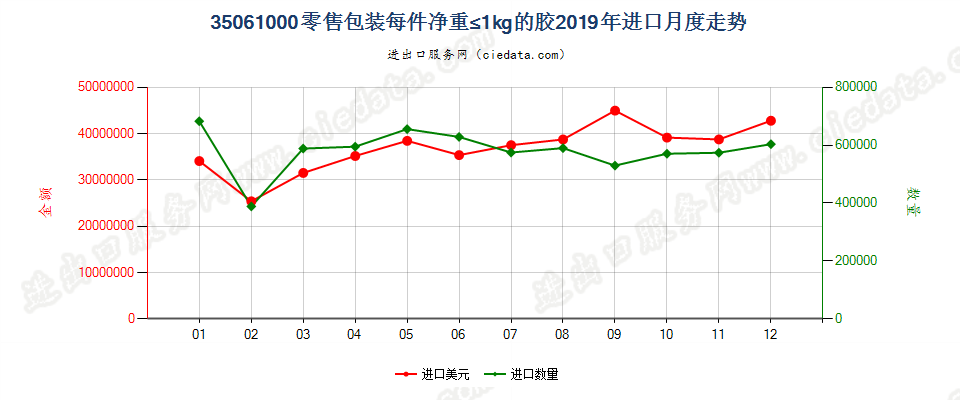 35061000零售包装每件净重≤1kg的胶进口2019年月度走势图