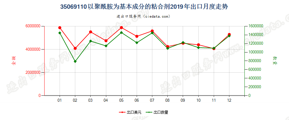 35069110以聚酰胺为基本成分的粘合剂出口2019年月度走势图