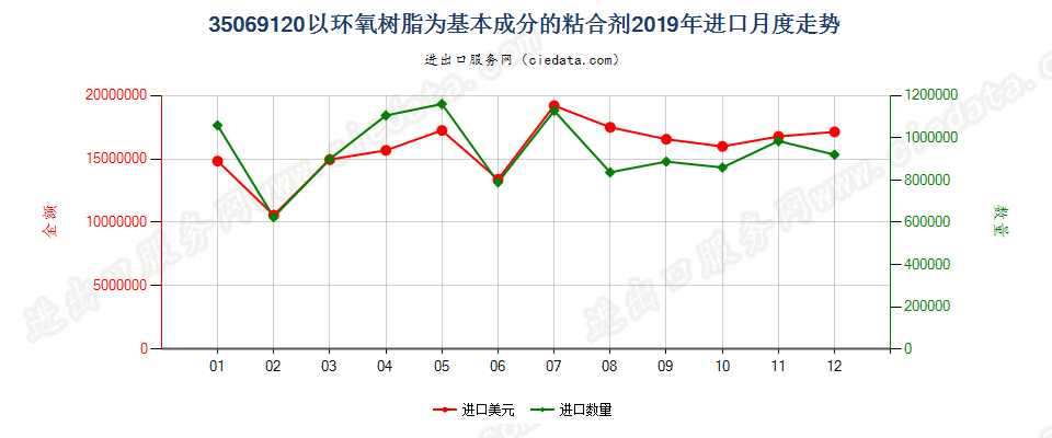 35069120以环氧树脂为基本成分的粘合剂进口2019年月度走势图