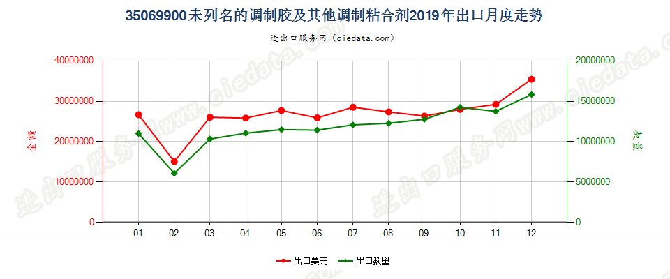 35069900未列名的调制胶及其他调制粘合剂出口2019年月度走势图