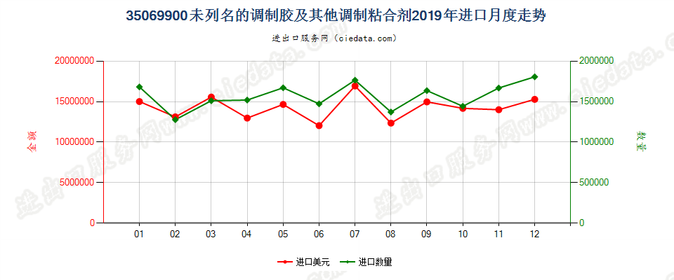 35069900未列名的调制胶及其他调制粘合剂进口2019年月度走势图