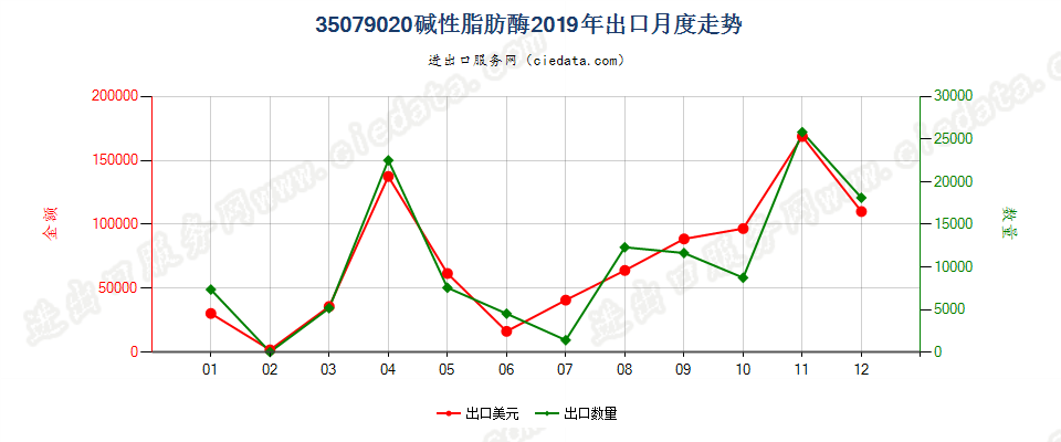 35079020碱性脂肪酶出口2019年月度走势图