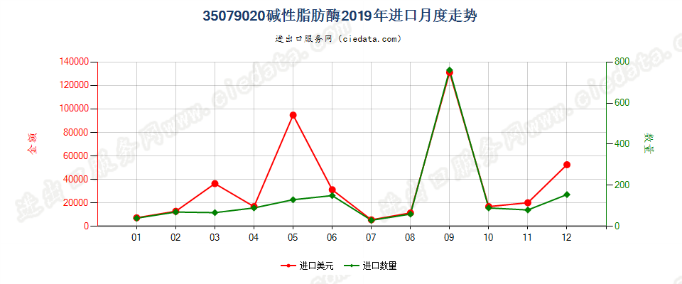 35079020碱性脂肪酶进口2019年月度走势图