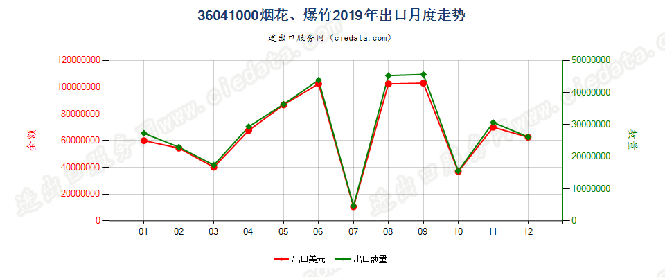 36041000烟花、爆竹出口2019年月度走势图