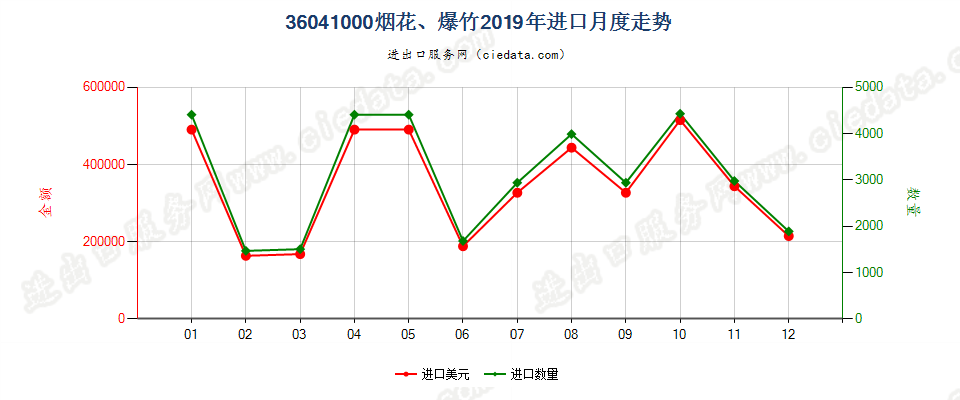 36041000烟花、爆竹进口2019年月度走势图