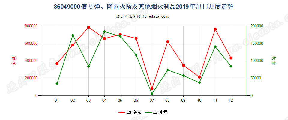 36049000信号弹、降雨火箭及其他烟火制品出口2019年月度走势图