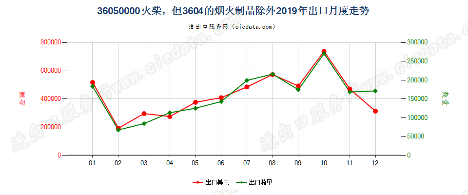 36050000火柴，但3604的烟火制品除外出口2019年月度走势图