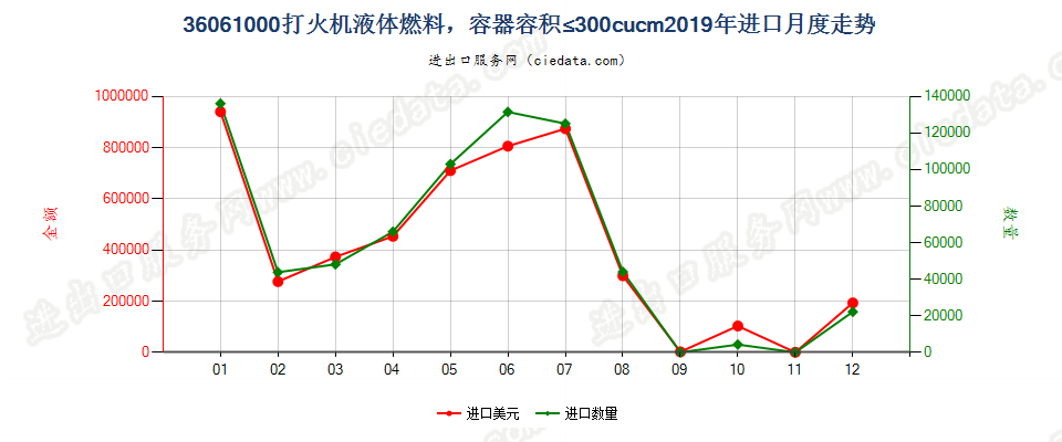 36061000打火机液体燃料，容器容积≤300cucm进口2019年月度走势图