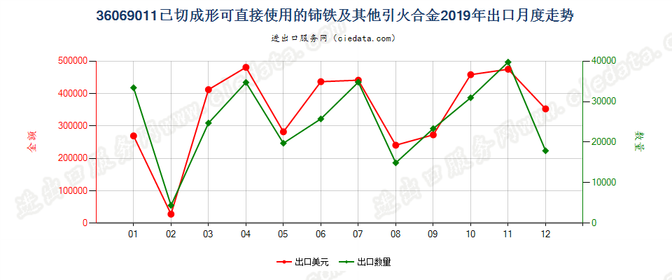 36069011已切成形可直接使用的铈铁及其他引火合金出口2019年月度走势图