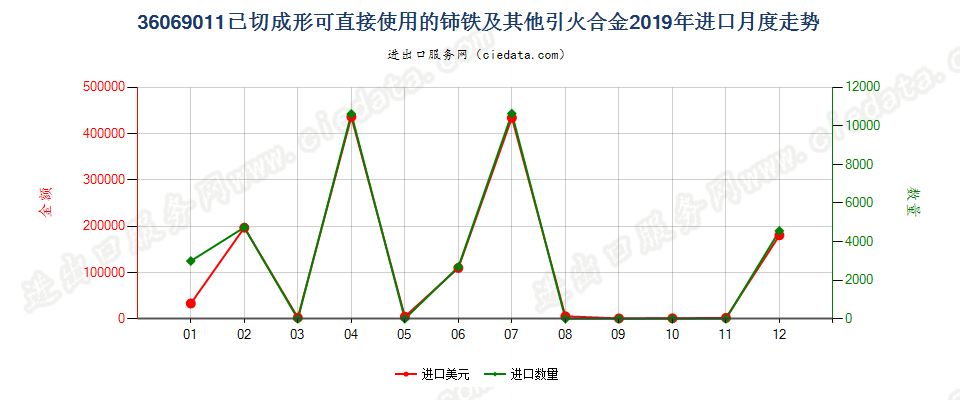 36069011已切成形可直接使用的铈铁及其他引火合金进口2019年月度走势图