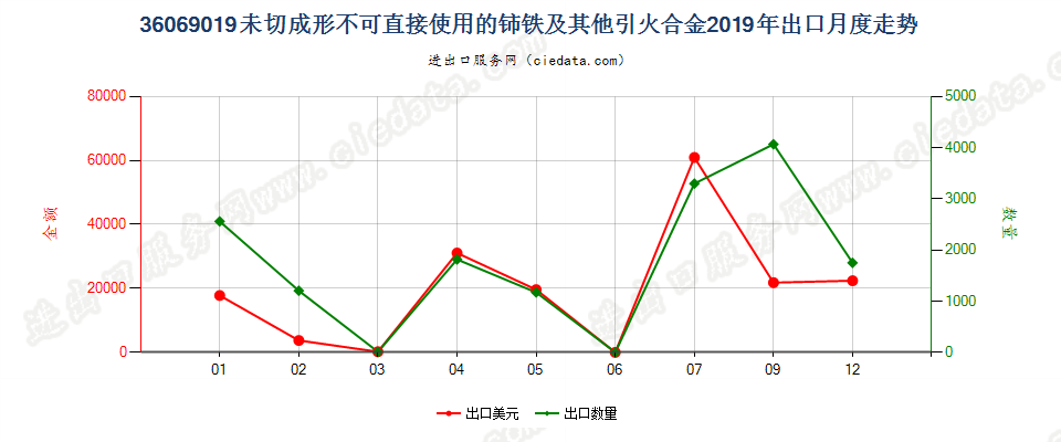 36069019未切成形不可直接使用的铈铁及其他引火合金出口2019年月度走势图