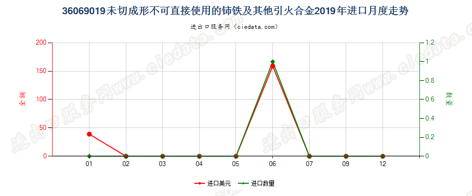 36069019未切成形不可直接使用的铈铁及其他引火合金进口2019年月度走势图