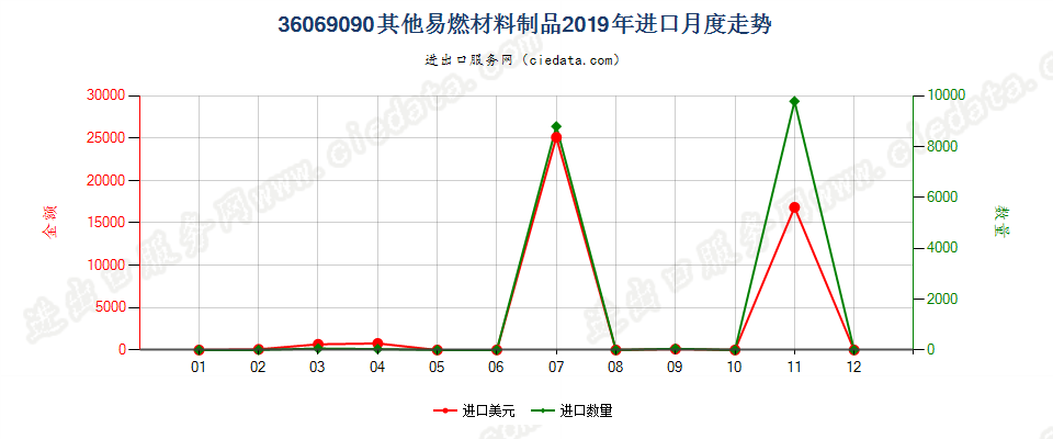 36069090其他易燃材料制品进口2019年月度走势图