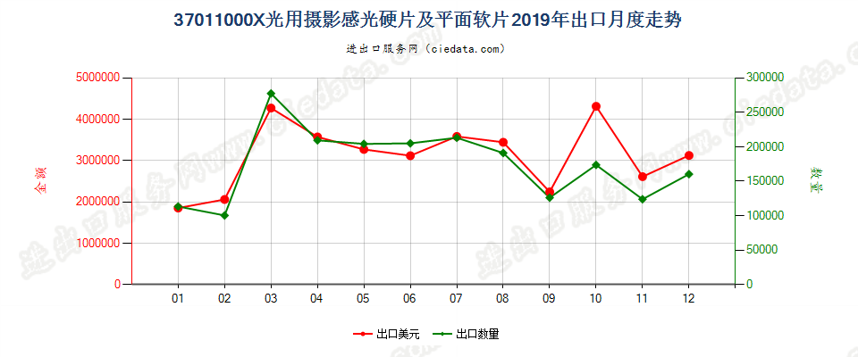 37011000X光用摄影感光硬片及平面软片出口2019年月度走势图