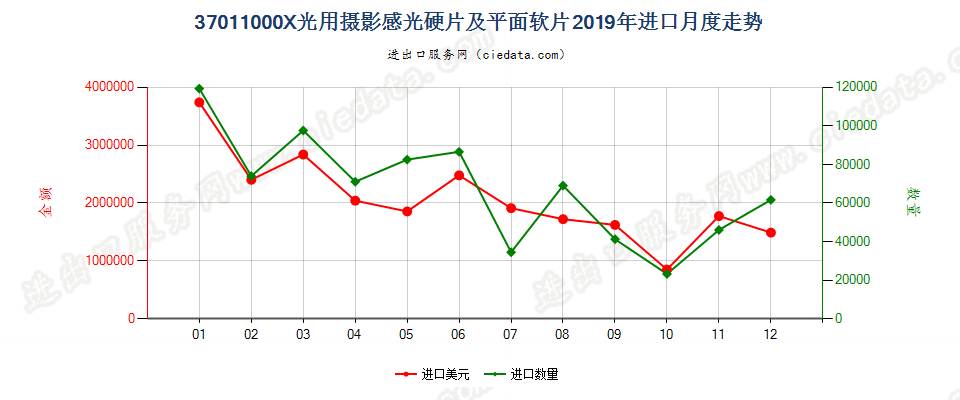 37011000X光用摄影感光硬片及平面软片进口2019年月度走势图