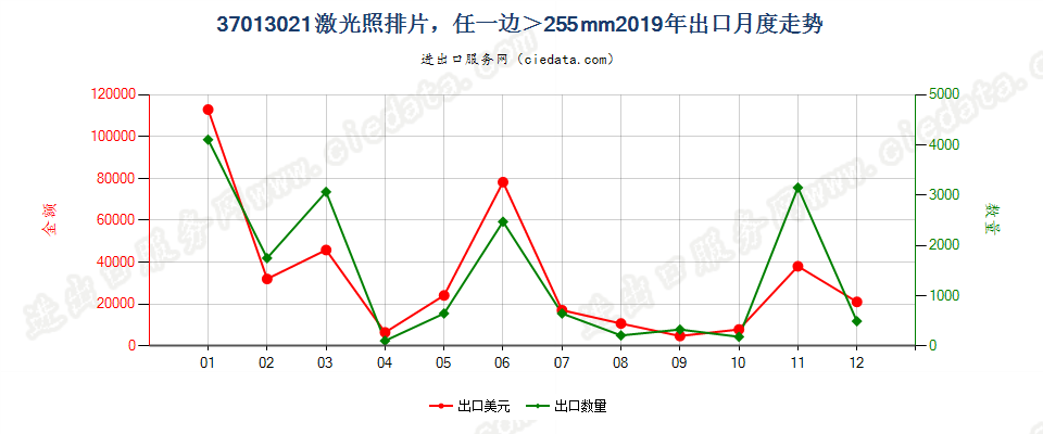 37013021激光照排片，任一边＞255mm出口2019年月度走势图