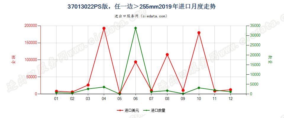 37013022PS版，任一边＞255mm进口2019年月度走势图