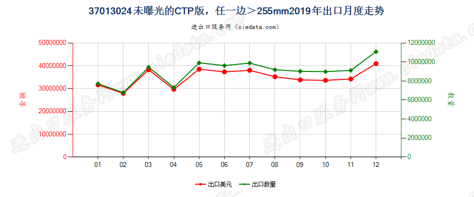 37013024未曝光的CTP版，任一边＞255mm出口2019年月度走势图