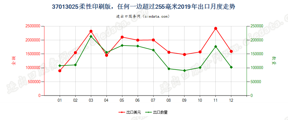 37013025柔性印刷版，任何一边超过255毫米出口2019年月度走势图