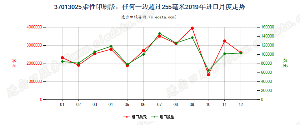 37013025柔性印刷版，任何一边超过255毫米进口2019年月度走势图