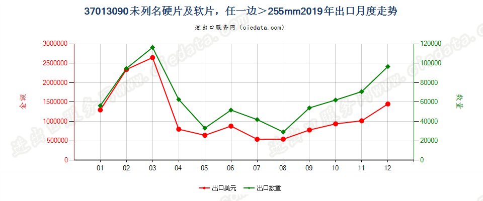 37013090未列名硬片及软片，任一边＞255mm出口2019年月度走势图