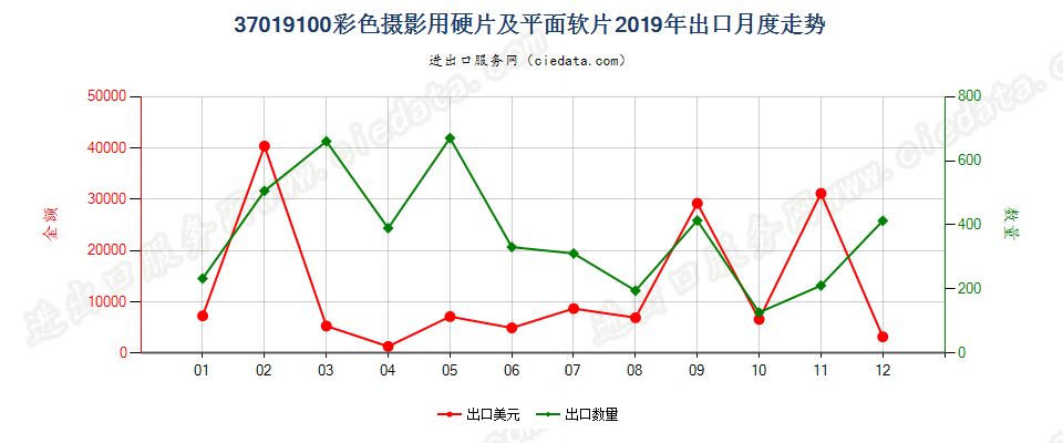 37019100彩色摄影用硬片及平面软片出口2019年月度走势图