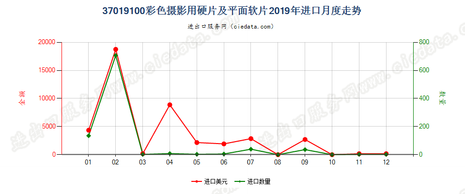 37019100彩色摄影用硬片及平面软片进口2019年月度走势图