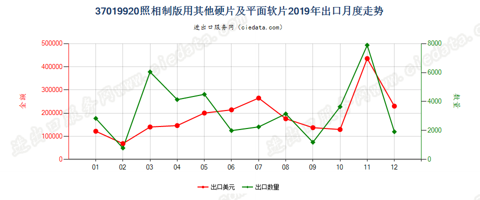 37019920照相制版用其他硬片及平面软片出口2019年月度走势图