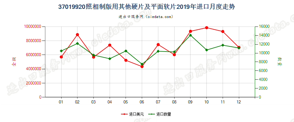 37019920照相制版用其他硬片及平面软片进口2019年月度走势图