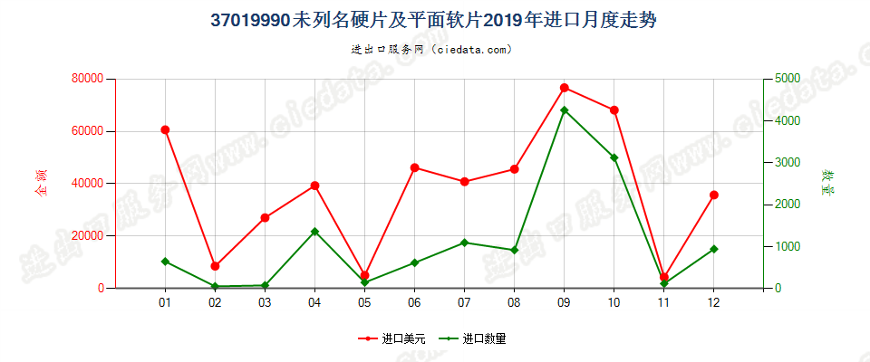 37019990未列名硬片及平面软片进口2019年月度走势图