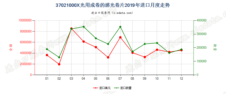 37021000X光用成卷的感光卷片进口2019年月度走势图