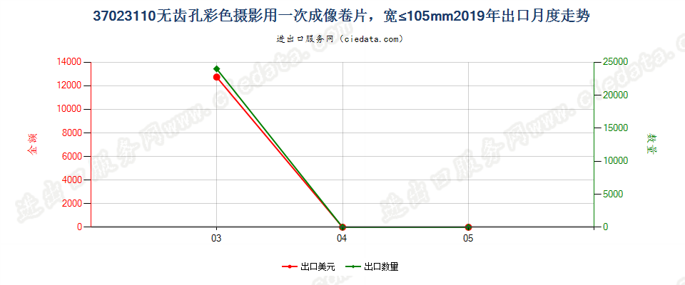 37023110无齿孔彩色摄影用一次成像卷片，宽≤105mm出口2019年月度走势图