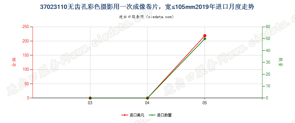 37023110无齿孔彩色摄影用一次成像卷片，宽≤105mm进口2019年月度走势图