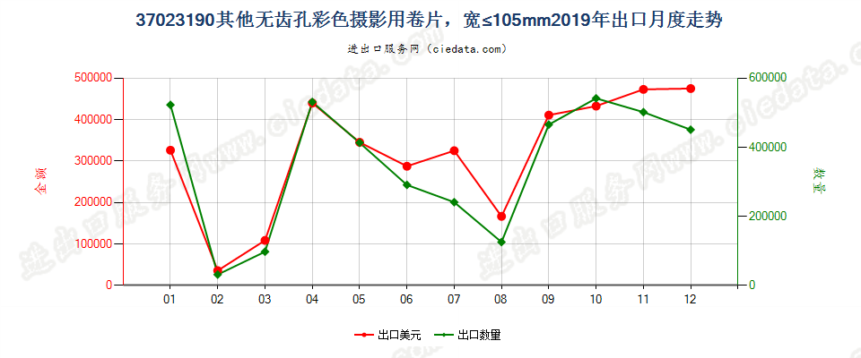 37023190其他无齿孔彩色摄影用卷片，宽≤105mm出口2019年月度走势图