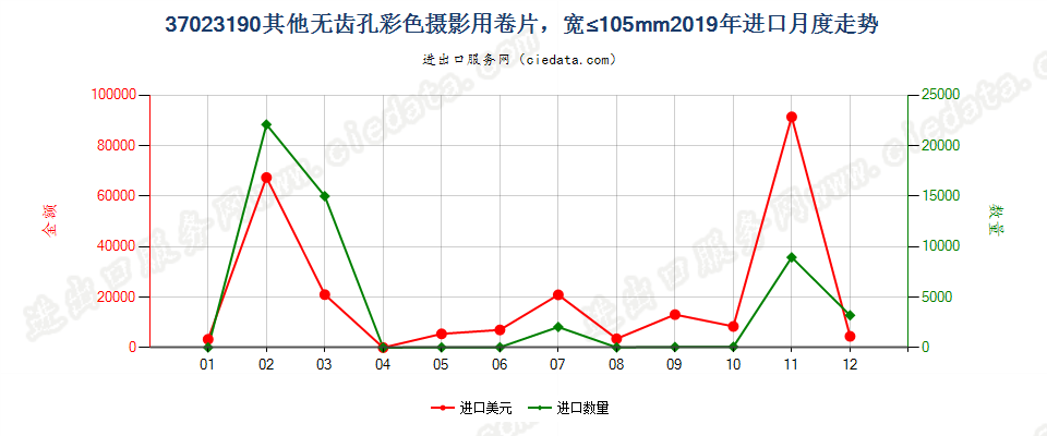 37023190其他无齿孔彩色摄影用卷片，宽≤105mm进口2019年月度走势图