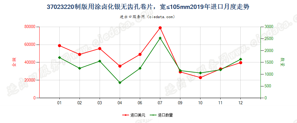 37023220制版用涂卤化银无齿孔卷片，宽≤105mm进口2019年月度走势图