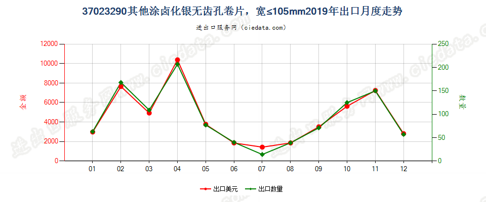 37023290其他涂卤化银无齿孔卷片，宽≤105mm出口2019年月度走势图